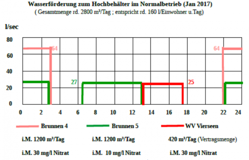 Wasserförderung Hochbehälter Januar 2017