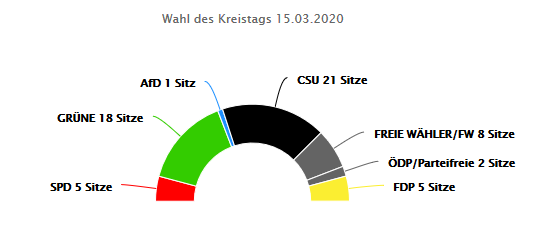 Ergebnisse der Kreistagswahl